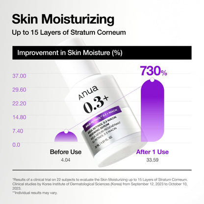 Nano Retinol™ 0.3% + Niacin Renewing Serum